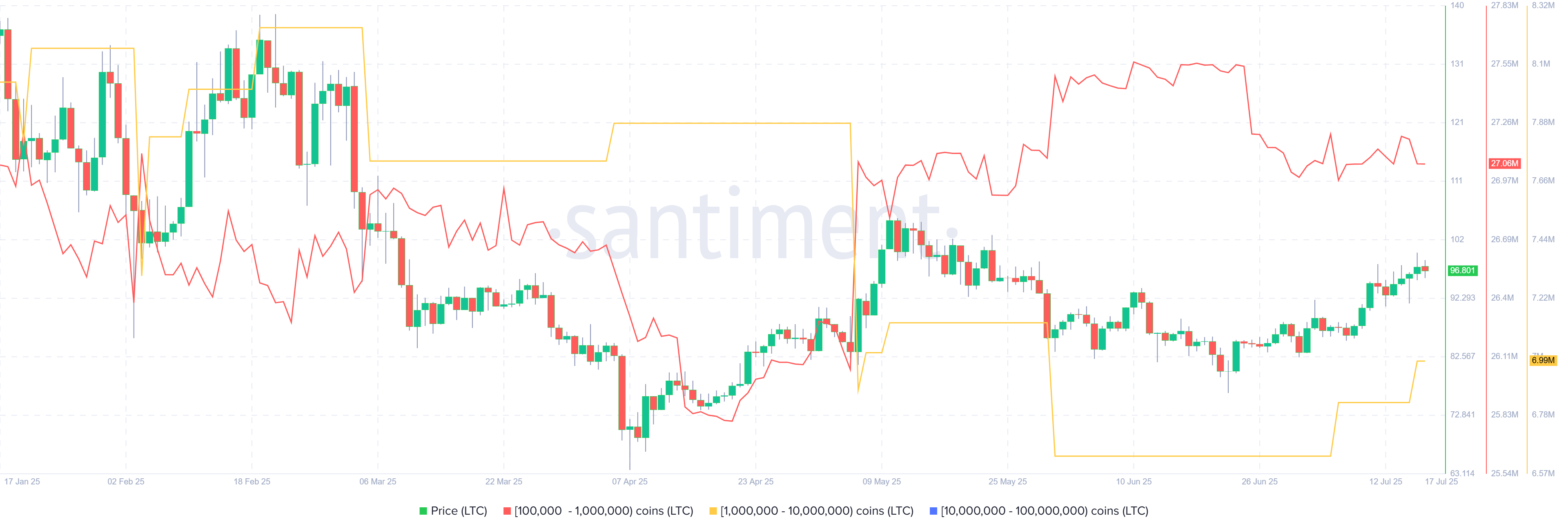 LTC Supply distribution chart. Source: Sentiment
